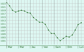 Graphe de la pression atmosphrique prvue pour Saint-Martin-le-Vieux