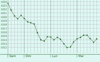 Graphe de la pression atmosphérique prévue pour Brie