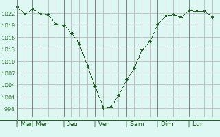 Graphe de la pression atmosphrique prvue pour Cambridge