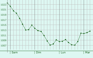 Graphe de la pression atmosphérique prévue pour Ilheu