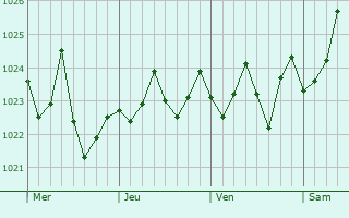 Graphe de la pression atmosphérique prévue pour Seaton
