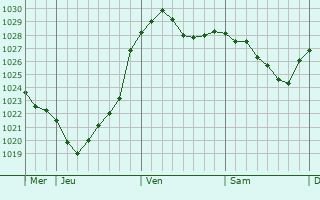 Graphe de la pression atmosphérique prévue pour Freudenberg