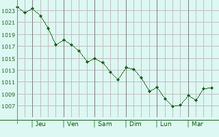 Graphe de la pression atmosphrique prvue pour Le Fleix