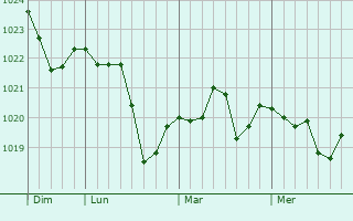 Graphe de la pression atmosphérique prévue pour Laferté-sur-Aube Graphe de la pression atmosphérique prévue pour Laferté-sur-Aube