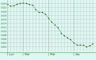 Graphe de la pression atmosphérique prévue pour Zwickau Graphe de la pression atmosphérique prévue pour Zwickau