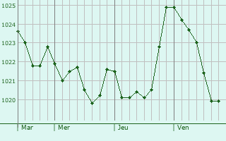 Graphe de la pression atmosphrique prvue pour Labets-Biscay