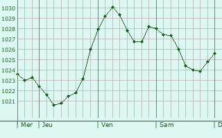 Graphe de la pression atmosphérique prévue pour Geisenheim