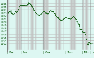 Graphe de la pression atmosphrique prvue pour Muespach-le-Haut