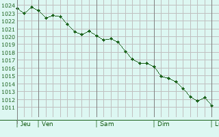 Graphe de la pression atmosphrique prvue pour Saint-Thibault-des-Vignes