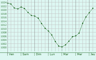 Graphe de la pression atmosphrique prvue pour Ostrava
