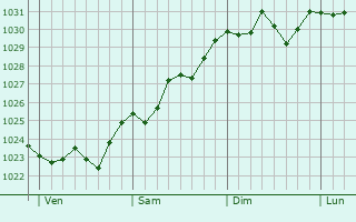 Graphe de la pression atmosphérique prévue pour Jarnac-Champagne