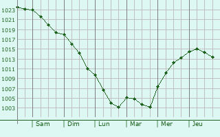 Graphe de la pression atmosphrique prvue pour Rhyl