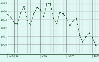 Graphe de la pression atmosphérique prévue pour Medowie