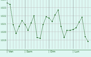 Graphe de la pression atmosphérique prévue pour Mira Loma