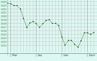 Graphe de la pression atmosphérique prévue pour Saint-Marcellin-en-Forez