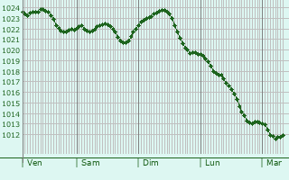 Graphe de la pression atmosphrique prvue pour Halensee