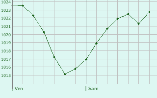 Graphe de la pression atmosphrique prvue pour Nol-Cerneux