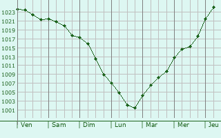Graphe de la pression atmosphrique prvue pour Ketzin