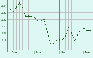 Graphe de la pression atmosphérique prévue pour Schifferstadt Graphe de la pression atmosphérique prévue pour Schifferstadt