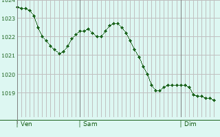 Graphe de la pression atmosphrique prvue pour Alzenau in Unterfranken