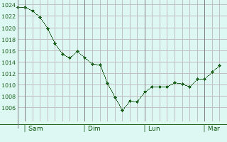 Graphe de la pression atmosphérique prévue pour Lacam-d