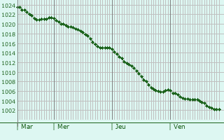 Graphe de la pression atmosphrique prvue pour Moulins-sur-Orne
