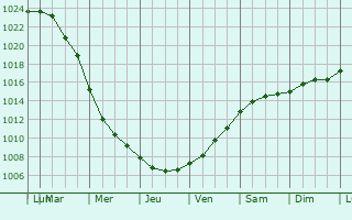 Graphe de la pression atmosphrique prvue pour Tarp