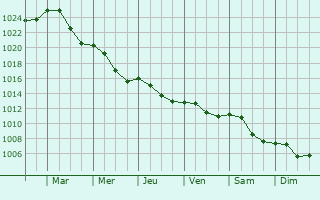 Graphe de la pression atmosphrique prvue pour Ozarow Mazowiecki