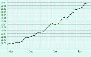 Graphe de la pression atmosphérique prévue pour Drincham