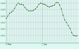Graphe de la pression atmosphrique prvue pour Bessais-le-Fromental