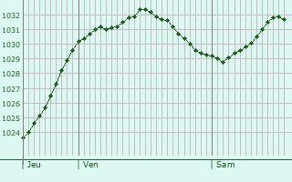 Graphe de la pression atmosphérique prévue pour Lichtenau
