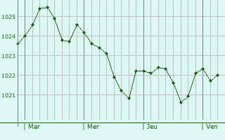 Graphe de la pression atmosphérique prévue pour Loeuilly