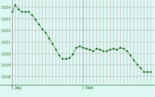 Graphe de la pression atmosphrique prvue pour Barretaine