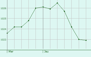 Graphe de la pression atmosphrique prvue pour Saulxures