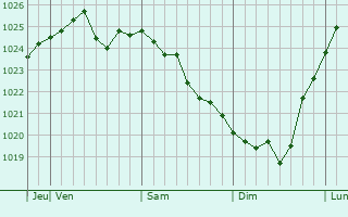 Graphe de la pression atmosphérique prévue pour Oktyabr