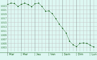 Graphe de la pression atmosphrique prvue pour Strmstad