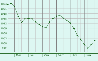 Graphe de la pression atmosphrique prvue pour Sengiley
