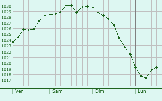 Graphe de la pression atmosphérique prévue pour Schwalmtal