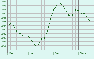 Graphe de la pression atmosphérique prévue pour Birstein