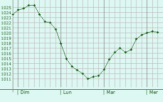 Graphe de la pression atmosphérique prévue pour Saint-Sauveur-en-Rue