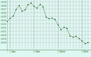 Graphe de la pression atmosphérique prévue pour Petah Tikva