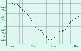 Graphe de la pression atmosphérique prévue pour Barjouville Graphe de la pression atmosphérique prévue pour Barjouville