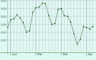 Graphe de la pression atmosphérique prévue pour Parvillers-le-Quesnoy Graphe de la pression atmosphérique prévue pour Parvillers-le-Quesnoy
