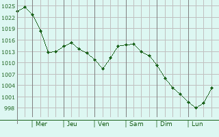 Graphe de la pression atmosphrique prvue pour Khvalynsk