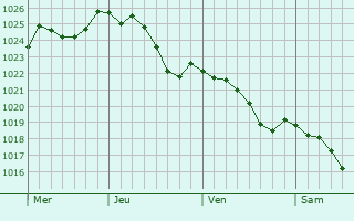 Graphe de la pression atmosphrique prvue pour Moutiers-Saint-Jean