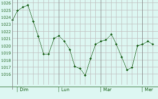 Graphe de la pression atmosphérique prévue pour Saint-Georges-d Graphe de la pression atmosphérique prévue pour Saint-Georges-d