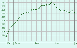Graphe de la pression atmosphrique prvue pour Isle of Lewis