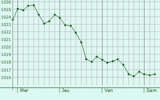 Graphe de la pression atmosphrique prvue pour Villeneuve-de-Duras