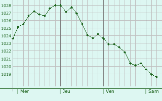 Graphe de la pression atmosphrique prvue pour Crouy-sur-Ourcq