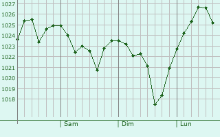Graphe de la pression atmosphérique prévue pour Haeju